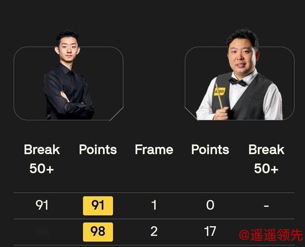 斯诺克最新战报：吴宜泽强势夺冠晋级，赵心童7分钟轰147创纪录，张安达第4