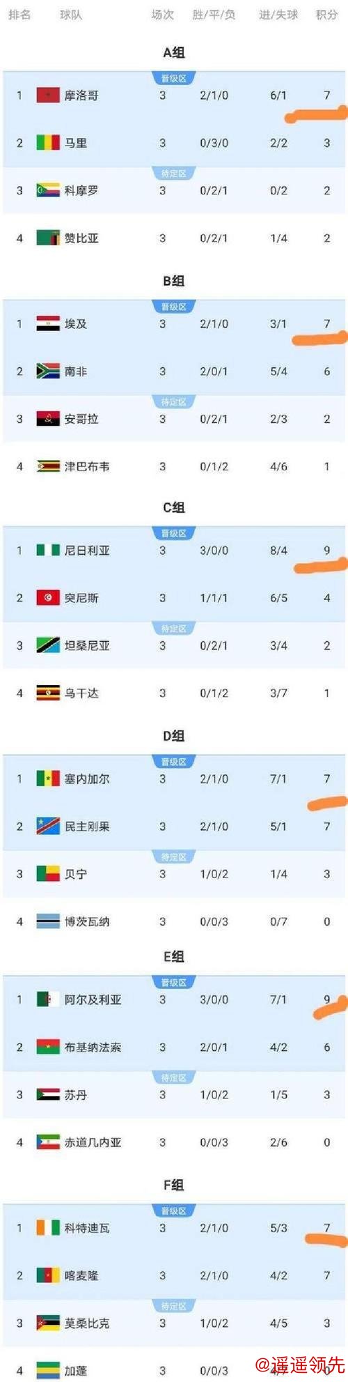 非洲杯：科特迪瓦强势晋级 八强对阵出炉